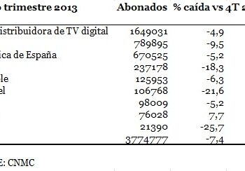 Las subvenciones a las públicas llegaron a 1.676 millones en 2013, el 32% de los ingresos de la TV