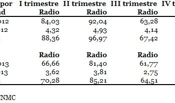 Los ingresos publicitarios de la Radio Pública siguen cayendo en picado hasta los 15 millones