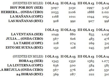 EGM: Buruaga, el gran perdedor de las mañanas con RNE pisándole los talones, Ramón García se dispara