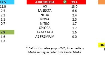Audiencias abril: las 5 cadenas de TDT que cerrarán en mayo marcaron 6,7% en su último mes de vida