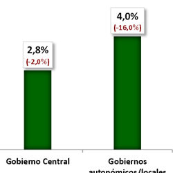 Menos inversión gubernamental en investigación de mercados (-8,26%), de 29,8 millones de euros