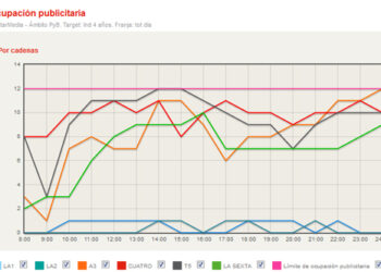 La inversión publicitaria en televisión se recupera: crecen los GRPs pero también los precios