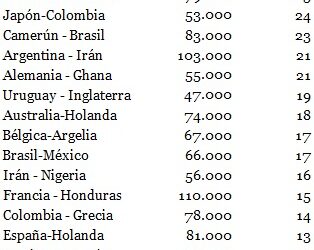 El Mundial de Brasil fracasa en Gol Televisión con audiencias medias de 70.000 espectadores