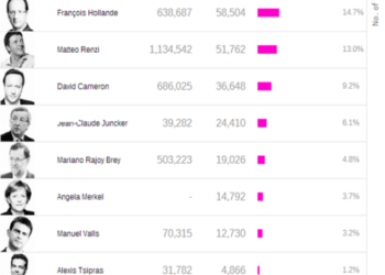 TNS: Juan Carlos I, líder absoluto en Twitter