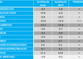 Las previsiones de inversión publicitaria mejoran y Zenthinela apunta a una caída de sólo un 0,7%