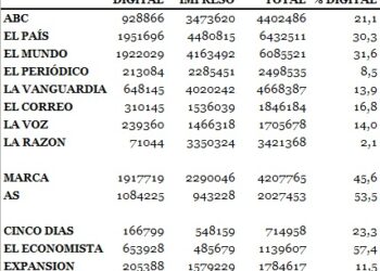 La publicidad de las ediciones digitales de los diarios vuelve a despuntar: crece un 16% en mayo
