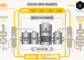 El ABC del RTB (Real-time bidding): ¿qué actores implicados hay y cuáles son sus funciones?