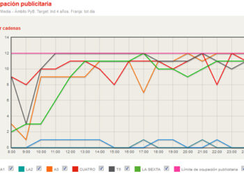 La presión publicitaria en televisión aumenta un 6,7% en julio respecto a junio