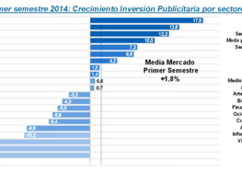 La inversión publicitaria del sector salud aumenta un 1,5% pero se estanca su ritmo de crecimiento
