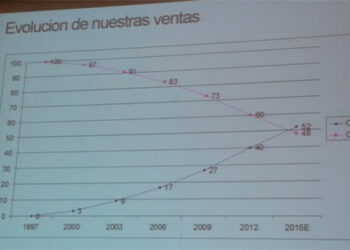 Daniel García Langa (Meliá Hotels): ‘hoy ya tenemos más ventas online que offline’