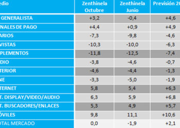 La inversión publicitaria en medios convencionales alcanzaría niveles de 2013, según Zenthinela