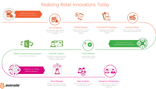 Infografa_Avanade_Retail