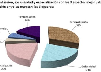 bloggers marcas valoran