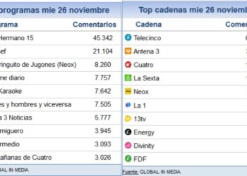 ‘Gran Hermano’ dispara la audiencia social con 45.300 comentarios