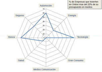 ¿Cómo es la inversión publicitaria online por sectores?