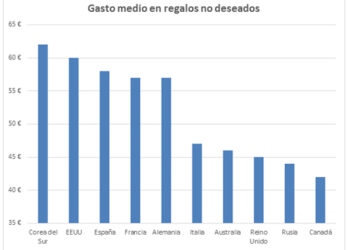 La resaca de la Navidad: cada español gastó de media 58 euros en regalos no deseados
