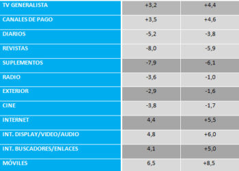 Los anunciantes prevén cerrar año con un crecimiento del 0,3% en inversión publicitaria convencional