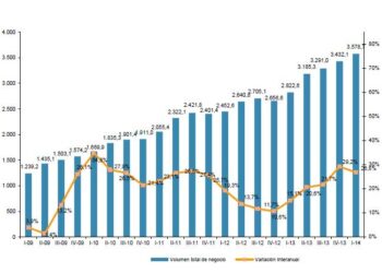 El comercio electrónico en España crece un 27% hasta los 3.579 millones en el primer trimestre