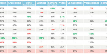 Interacción digital en tienda física, la asignatura pendiente del retail español, según IAB