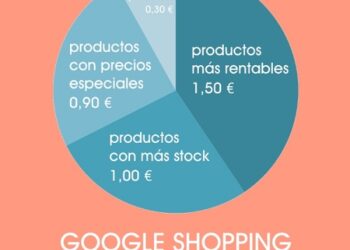 google-shopping-optimizar-pujas