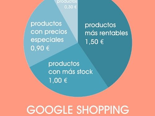 google-shopping-optimizar-pujas