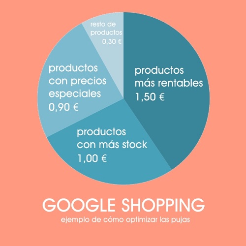 google-shopping-optimizar-pujas