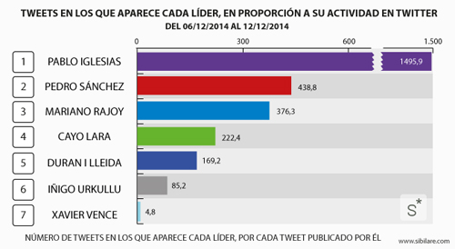 tuits_politicos_porcentaje