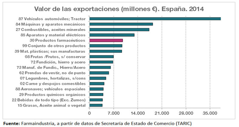 Farmaindustria exportaciones