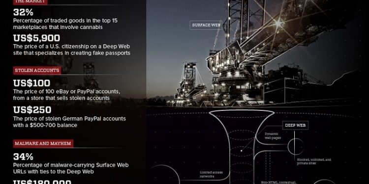 Datos extraidos del estudio Below the Surface: Exploring the Deep Web de Trend Micro