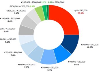Salarios director de Comunicación en Europa