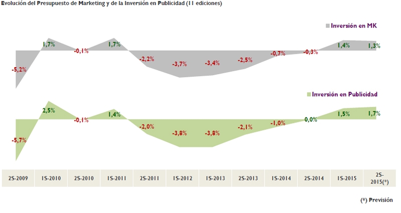 Inversión Publicitaria trendScore