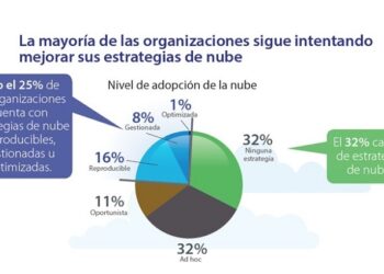 Adopción de estrategias avanzadas en la nube