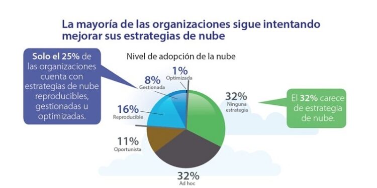 Adopción de estrategias avanzadas en la nube