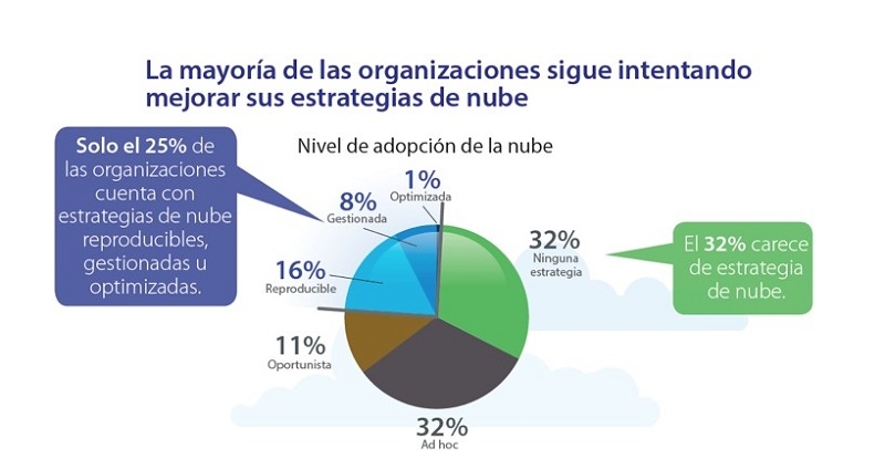 Adopción de estrategias avanzadas en la nube