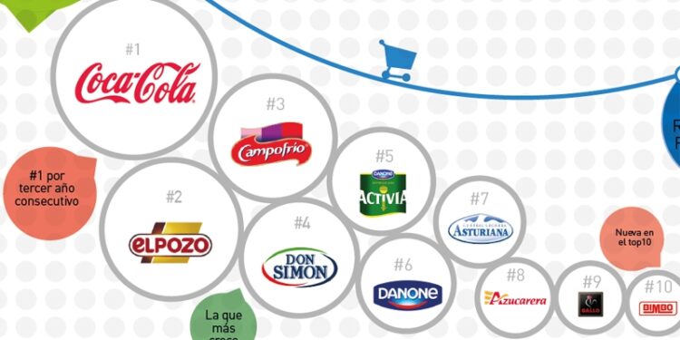 Agencias de Comunicación de marcas de gran consumo