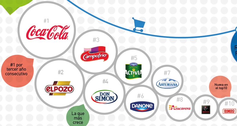 Agencias de Comunicación de marcas de gran consumo