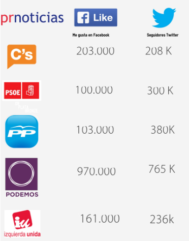 seguidres redes sociales partidos