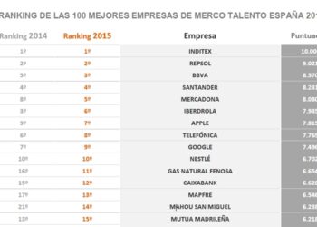 Las 15 primeras empresas de Merco Talento 2015