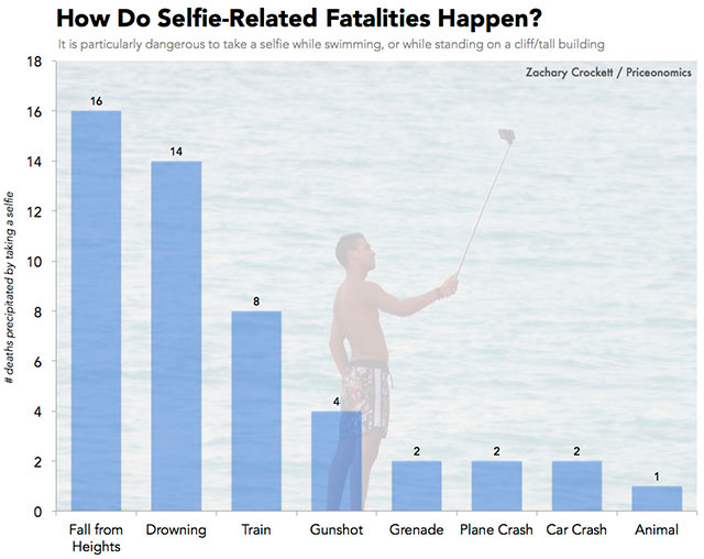 causas muertes selfies