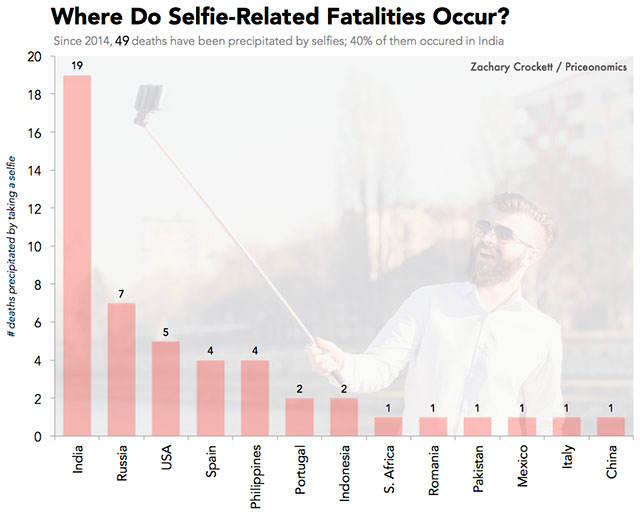 paises muertes selfie