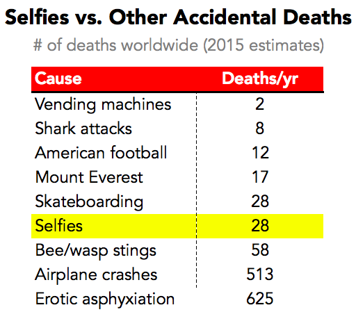 selfies muertes