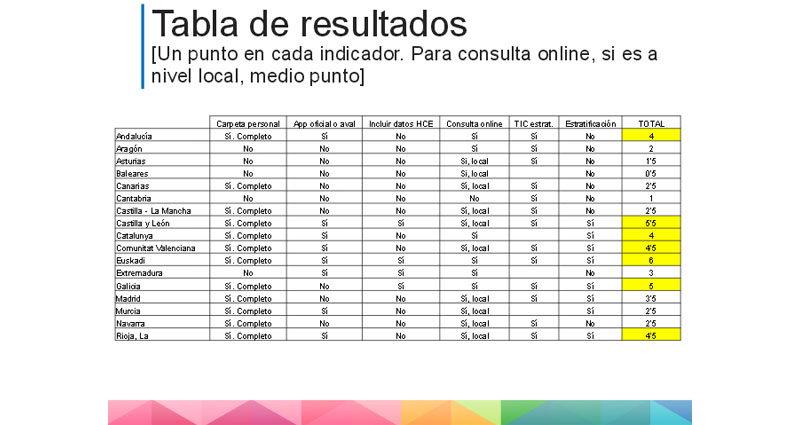 Salud digital tabla resultados