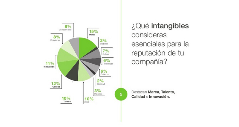 Intangibles esenciales