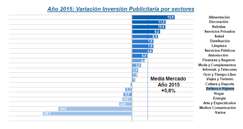 inversion publicidad marcas 2015