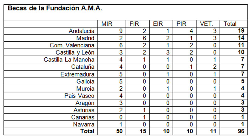 Becas AMA