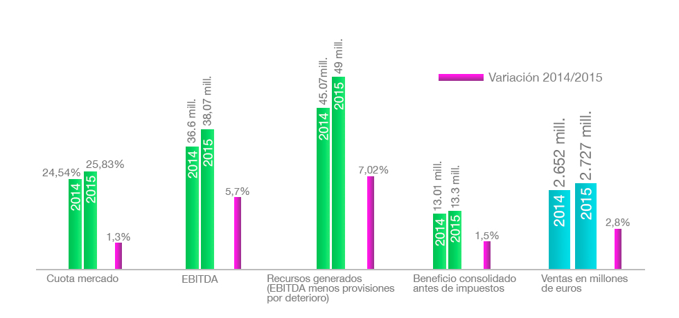 Infografia evolución de Cofares, presidida por Carlos González Bosch