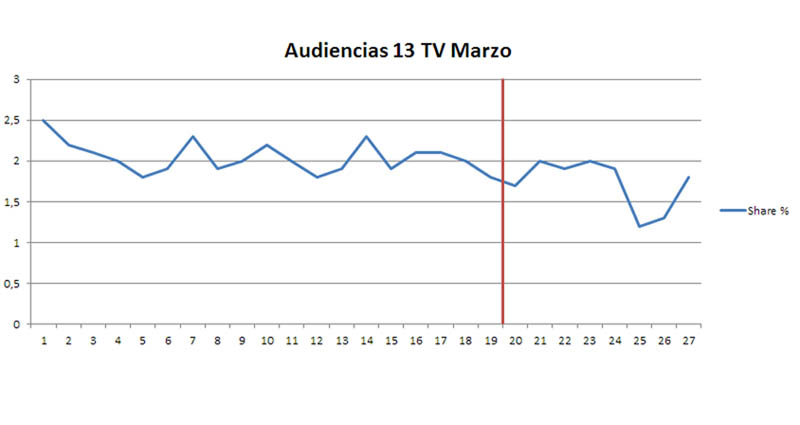 grafico 13 tv marzo