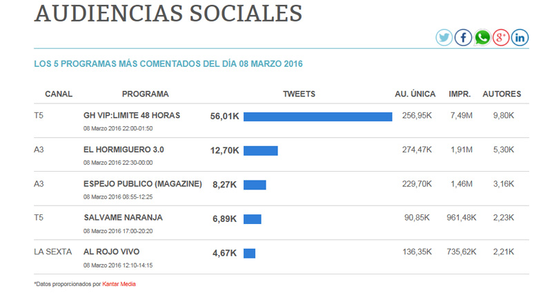 share social 9 marzo 2016