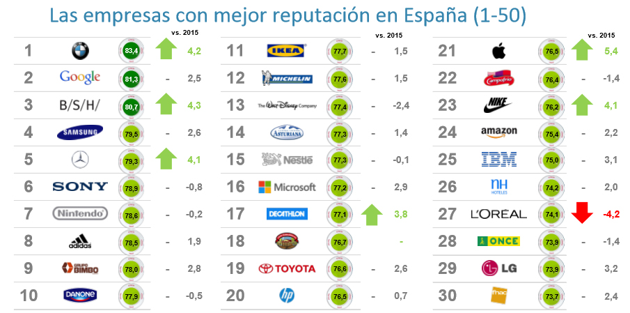 empresas mejor reputacion espana