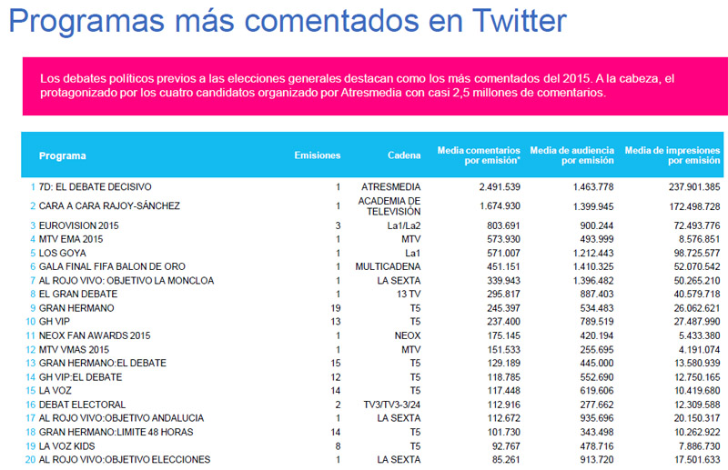 Programas más tuiteados